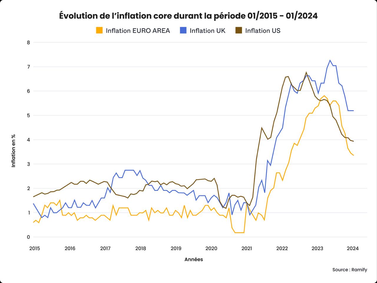 Le graph d'évolution